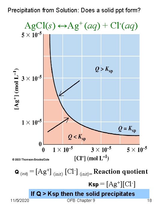 Precipitation from Solution: Does a solid ppt form? Ag. Cl(s) ↔Ag+ (aq) + Cl-(aq)