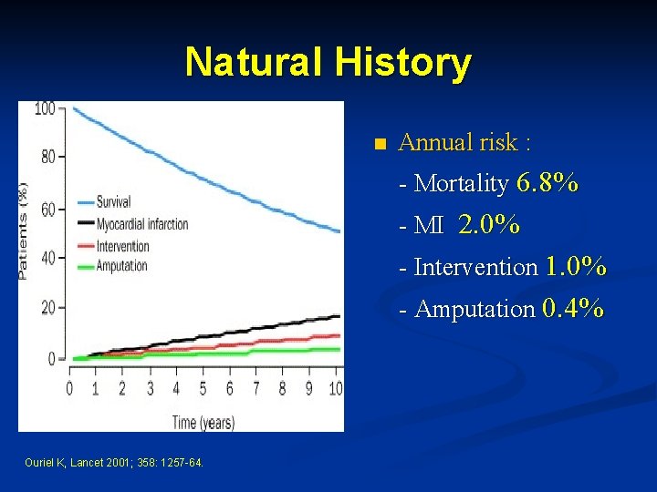 Natural History n Annual risk : - Mortality 6. 8% - MI 2. 0%