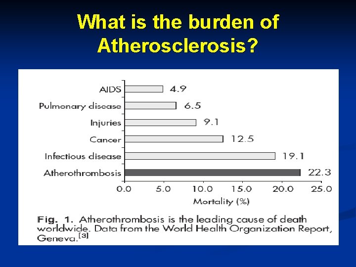 What is the burden of Atherosclerosis? 