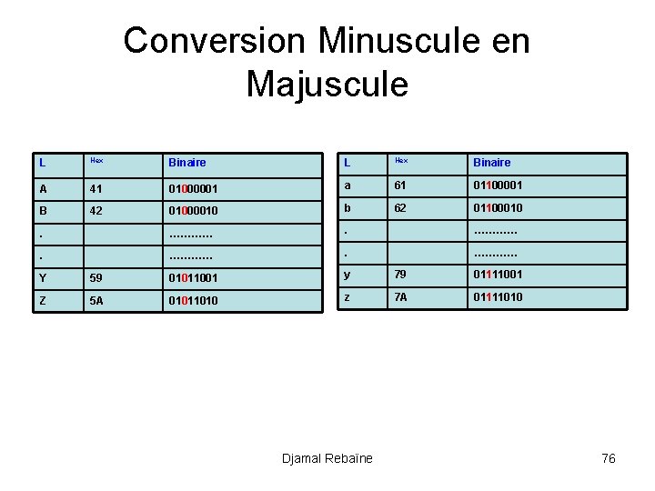 Conversion Minuscule en Majuscule L Hex Binaire A 41 01000001 a 61 01100001 B