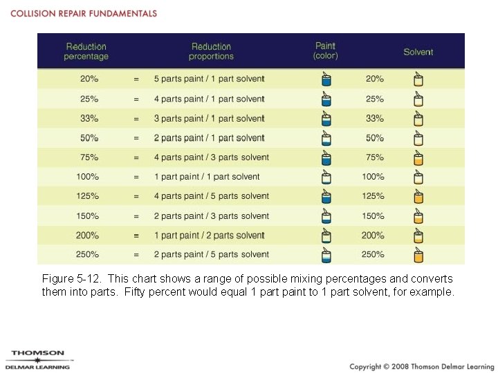 Figure 5 -12. This chart shows a range of possible mixing percentages and converts