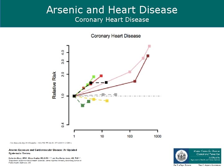 Arsenic and Heart Disease Coronary Heart Disease 