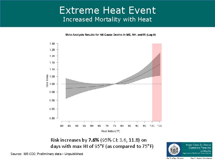 Extreme Heat Event Increased Mortality with Heat Risk increases by 7. 6% (95% CI: