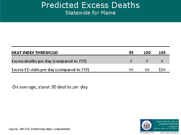 Predicted Excess Deaths Statewide for Maine HEAT INDEX THRESHOLD 95 100 105 Excess deaths