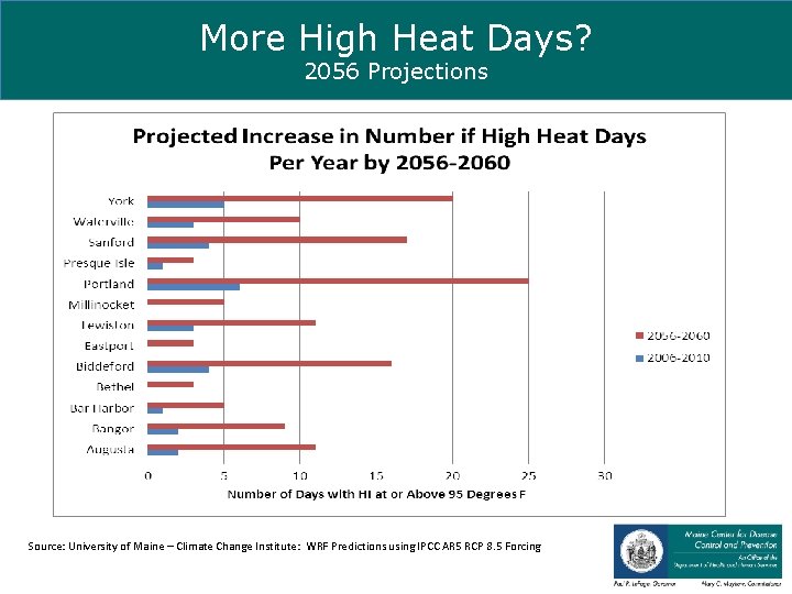 More High Heat Days? 2056 Projections Source: University of Maine – Climate Change Institute: