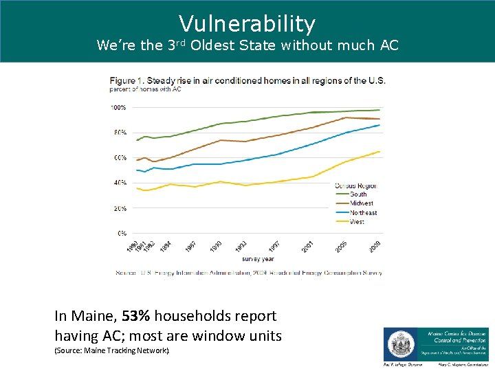 Vulnerability We’re the 3 rd Oldest State without much AC In Maine, 53% households