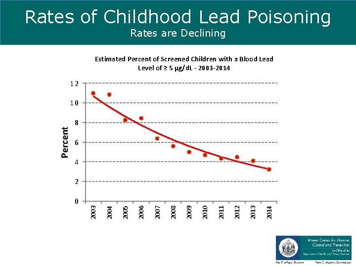 Rates of Childhood Lead Poisoning Rates are Declining Estimated Percent of Screened Children with