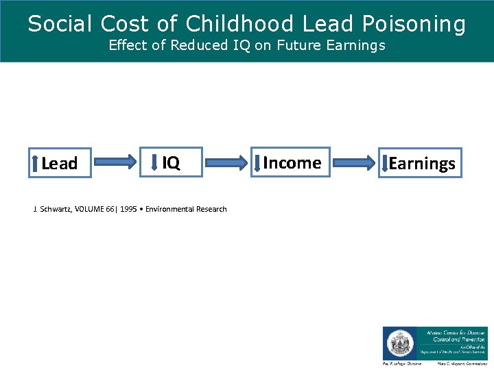 Social Cost of Childhood Lead Poisoning Effect of Reduced IQ on Future Earnings Lead