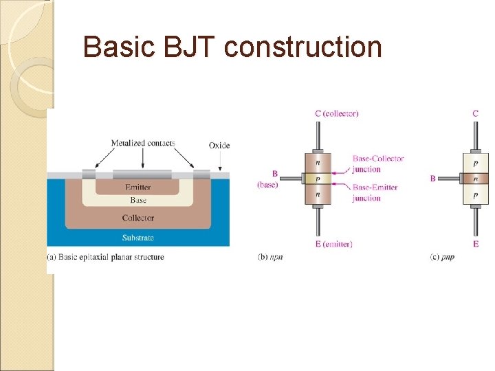 Basic BJT construction 