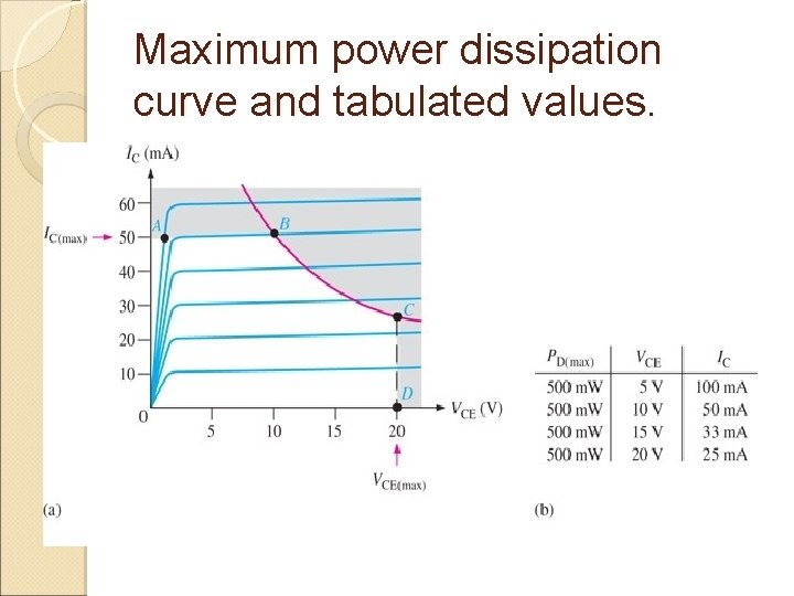 Maximum power dissipation curve and tabulated values. 