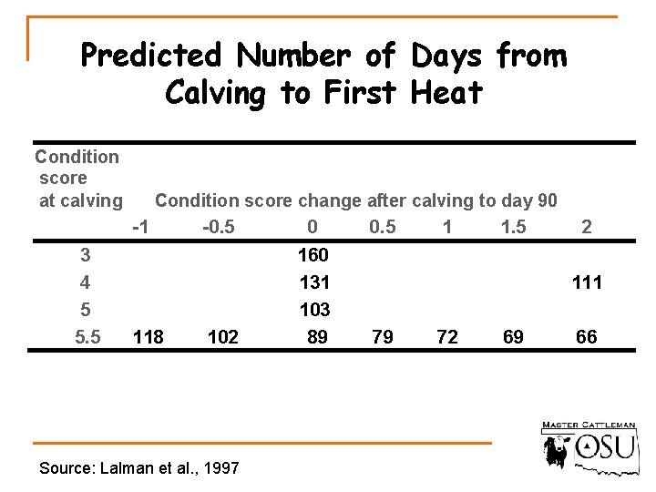 Predicted Number of Days from Calving to First Heat Condition score at calving 3