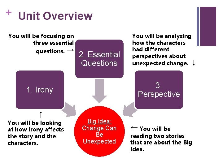 + Unit Overview You will be focusing on three essential questions. → 2. Essential