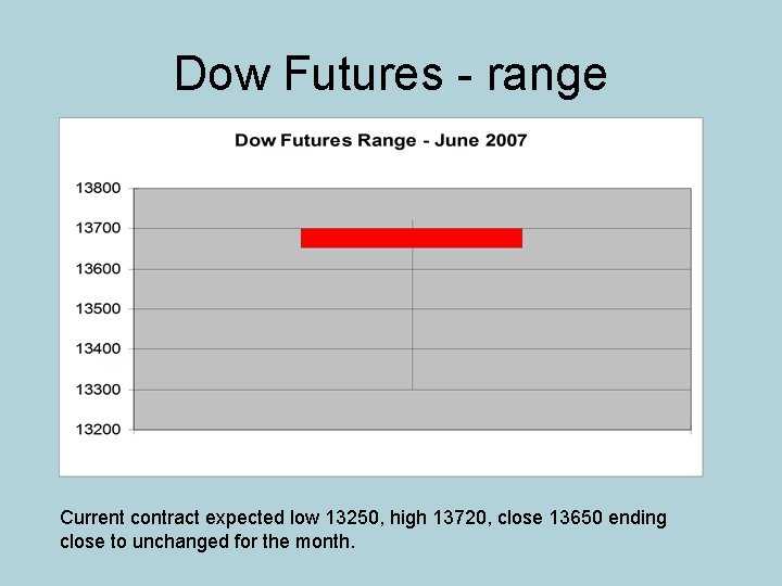 Dow Futures - range Current contract expected low 13250, high 13720, close 13650 ending