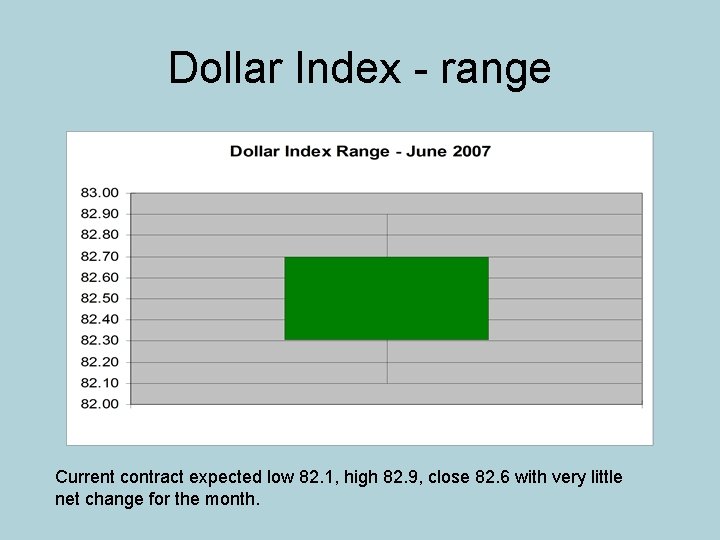 Dollar Index - range Current contract expected low 82. 1, high 82. 9, close