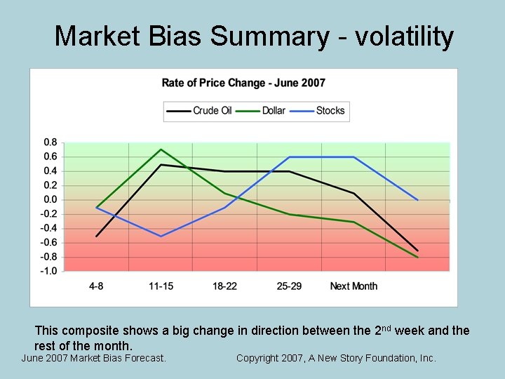 Market Bias Summary - volatility This composite shows a big change in direction between