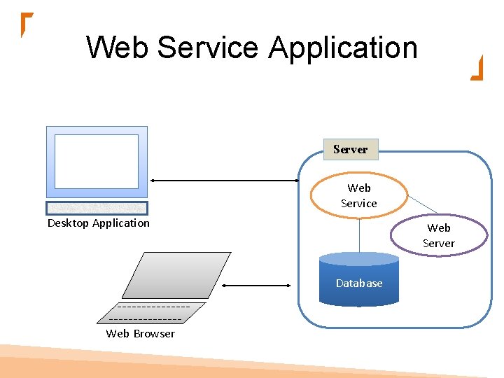 Web Service Application Server Web Service Desktop Application Web Server Database Web Browser 