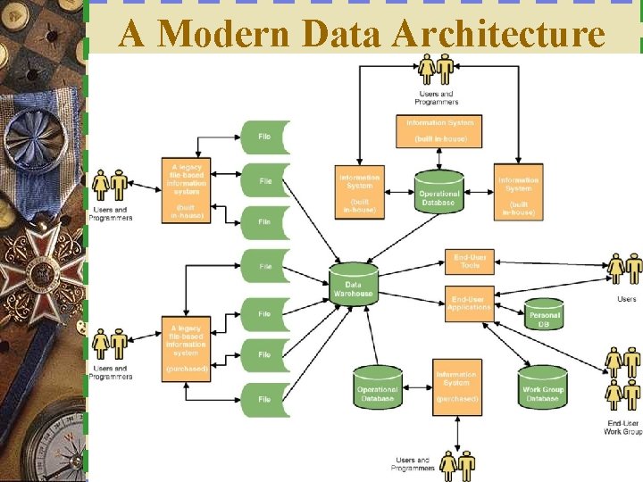 A Modern Data Architecture 