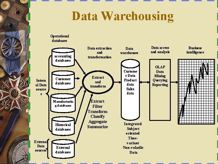 Data Warehousing Operational databases accounting databases Intern al Data source s Customer databases Extract