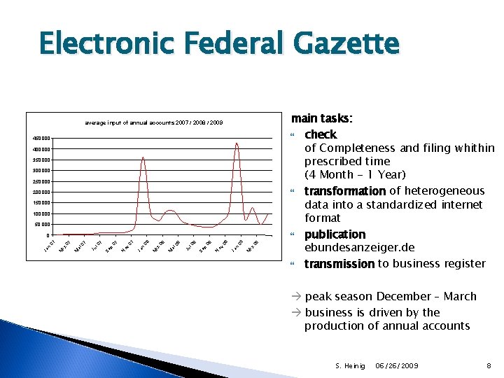 Electronic Federal Gazette average input of annual accounts 2007 / 2008 / 2009 450.