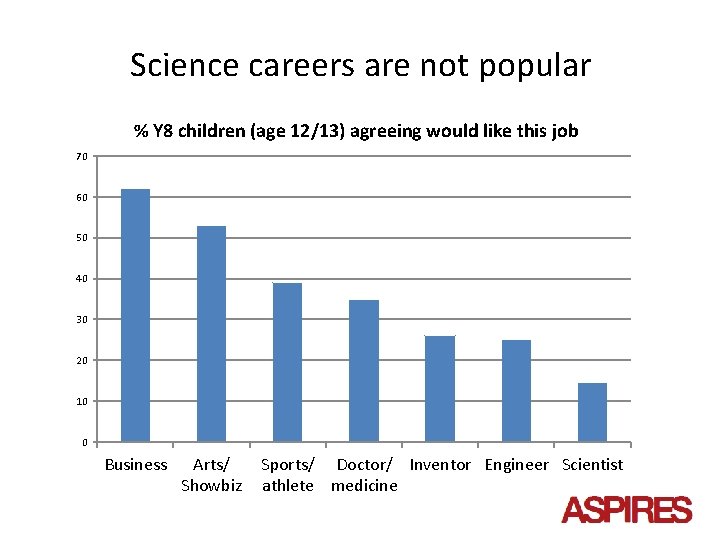 Science careers are not popular % Y 8 children (age 12/13) agreeing would like