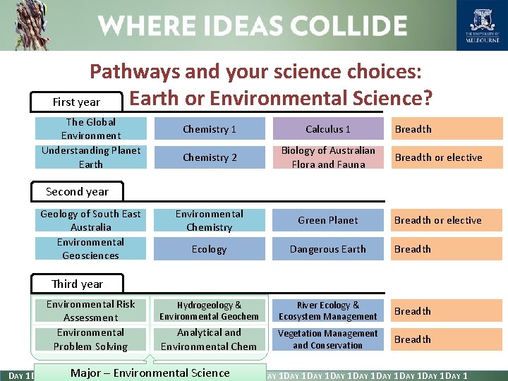 Pathways and your science choices: Earth or Environmental Science? First year The Global Environment