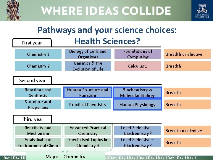 Pathways and your science choices: Health Sciences? First year Chemistry 1 Chemistry 2 Biology