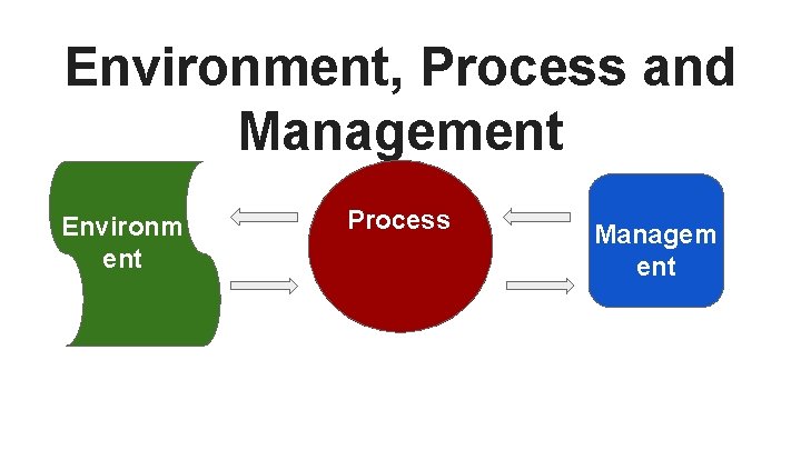 Environment, Process and Management Environm ent Process Managem ent 