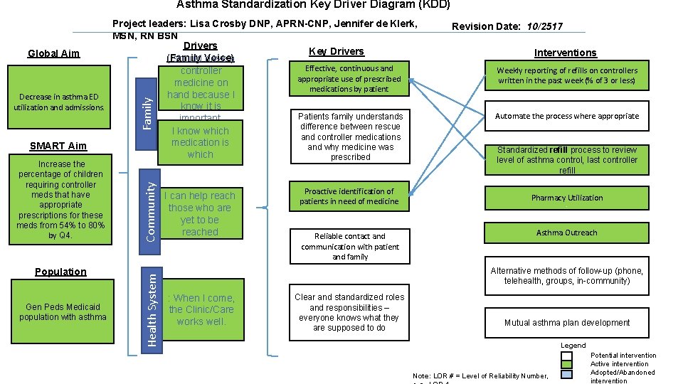 Asthma Standardization Key Driver Diagram (KDD) Population Gen Peds Medicaid population with asthma Health Asthma Standardization Key Driver Diagram (KDD) Population Gen Peds Medicaid population with asthma Health