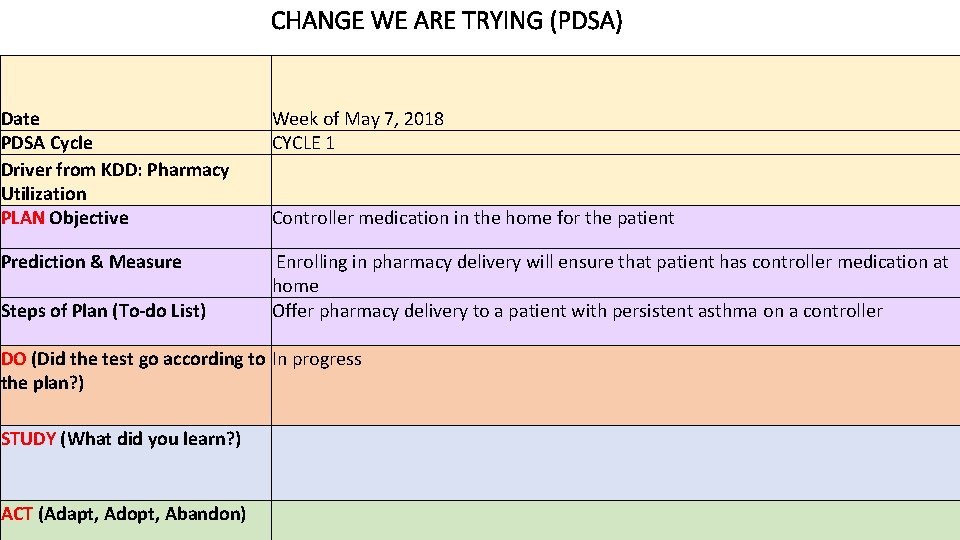 CHANGE WE ARE TRYING (PDSA) Date PDSA Cycle Driver from KDD: Pharmacy Utilization PLAN CHANGE WE ARE TRYING (PDSA) Date PDSA Cycle Driver from KDD: Pharmacy Utilization PLAN