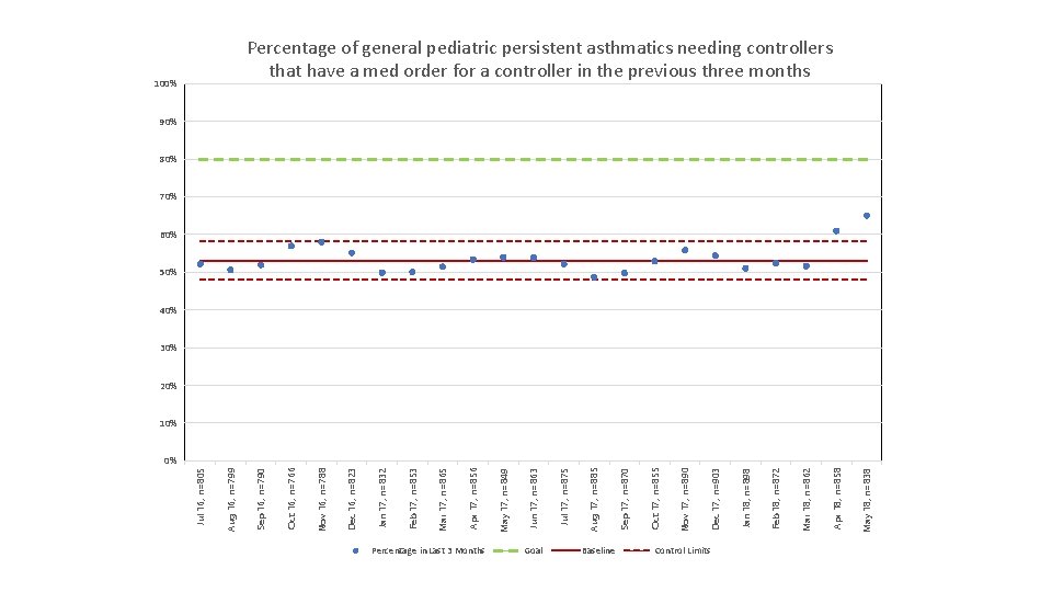 Percentage in Last 3 Months Goal Baseline Control Limits May 18, n=838 Apr 18, Percentage in Last 3 Months Goal Baseline Control Limits May 18, n=838 Apr 18,