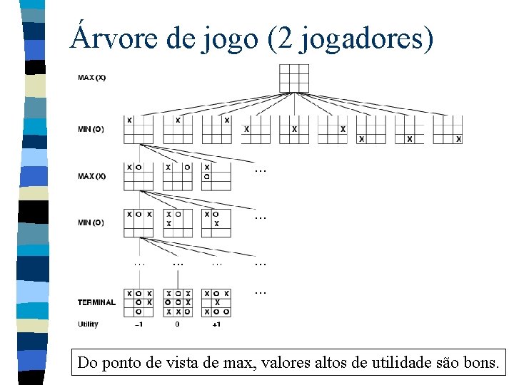 Árvore de jogo (2 jogadores) Do ponto de vista de max, valores altos de