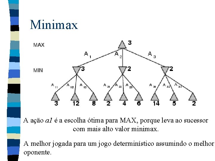 Minimax A ação a 1 é a escolha ótima para MAX, porque leva ao Minimax A ação a 1 é a escolha ótima para MAX, porque leva ao