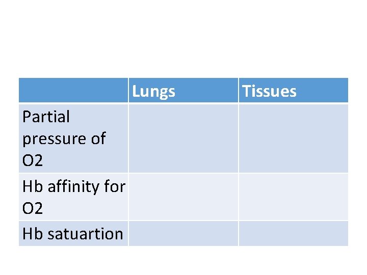 Lungs Partial pressure of O 2 Hb affinity for O 2 Hb satuartion Tissues