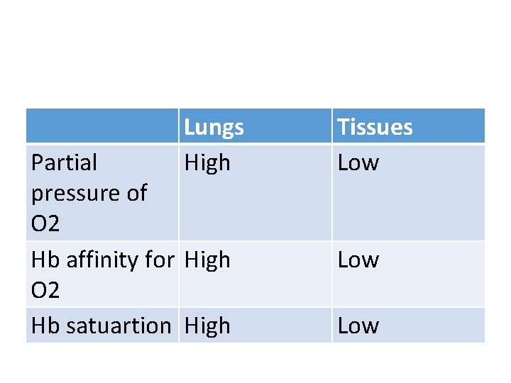 Lungs High Partial pressure of O 2 Hb affinity for High O 2 Hb