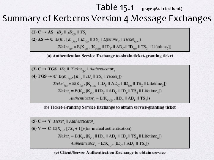 Table 15. 1 (page 464 in textbook) Summary of Kerberos Version 4 Message Exchanges