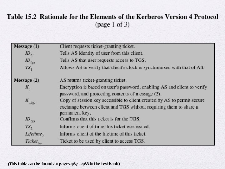 (This table can be found on pages 467 – 468 in the textbook) 