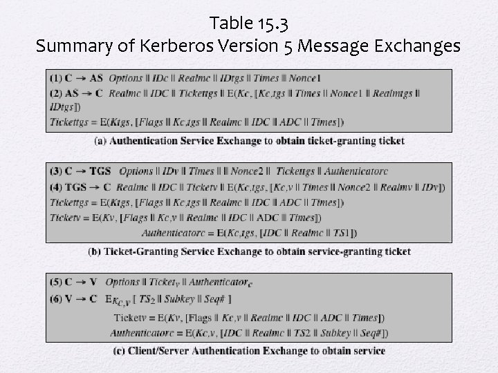 Table 15. 3 Summary of Kerberos Version 5 Message Exchanges 