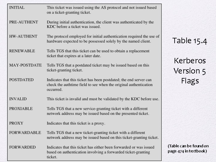 Table 15. 4 Kerberos Version 5 Flags (Table can be found on page 474