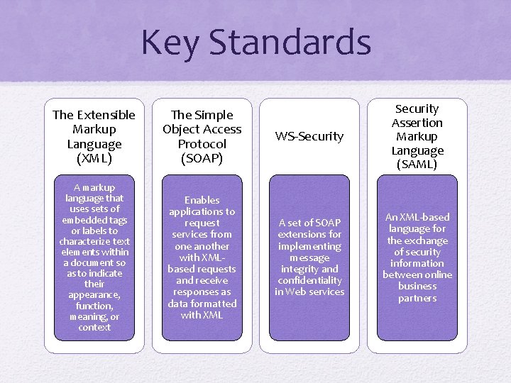 Key Standards The Extensible Markup Language (XML) The Simple Object Access Protocol (SOAP) WS-Security