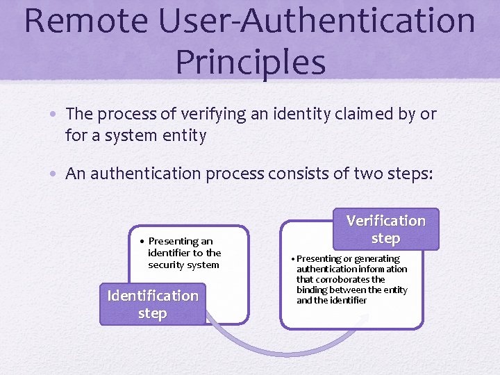 Remote User-Authentication Principles • The process of verifying an identity claimed by or for