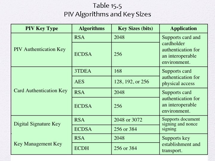 Table 15. 5 PIV Algorithms and Key Sizes 