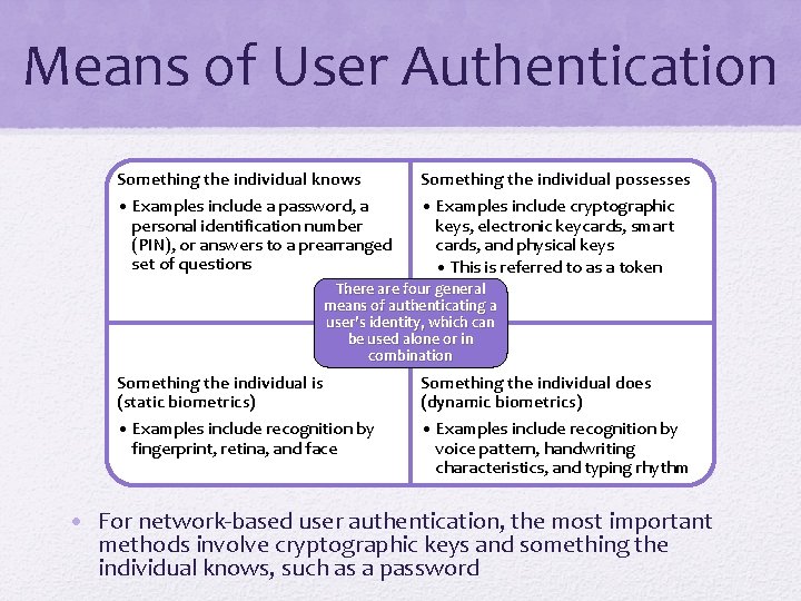 Means of User Authentication Something the individual knows • Examples include a password, a