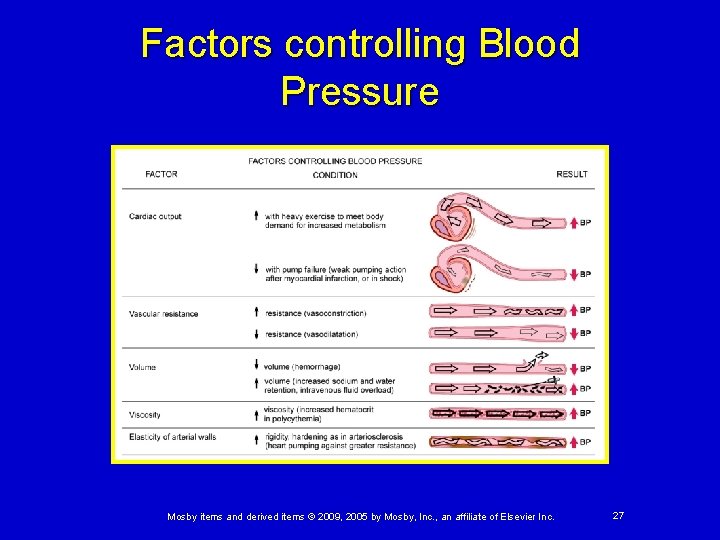 Factors controlling Blood Pressure Mosby items and derived items © 2009, 2005 by Mosby, Factors controlling Blood Pressure Mosby items and derived items © 2009, 2005 by Mosby,