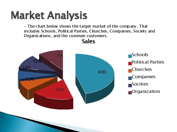 Market Analysis - The chart below shows the target market of the company. That