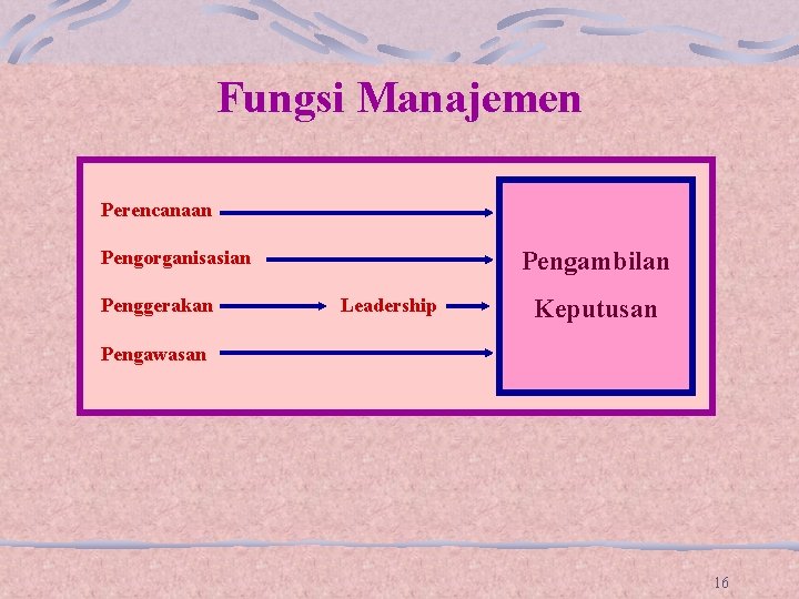 Fungsi Manajemen Perencanaan Pengambilan Pengorganisasian Penggerakan Leadership Keputusan Pengawasan 16 