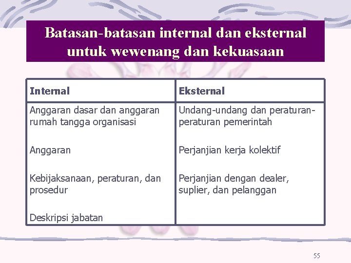 Batasan-batasan internal dan eksternal untuk wewenang dan kekuasaan Internal Eksternal Anggaran dasar dan anggaran
