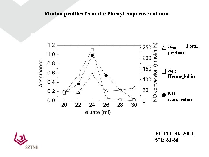 Elution profiles from the Phenyl-Superose column A 280 Total protein A 412 Hemoglobin NOconversion