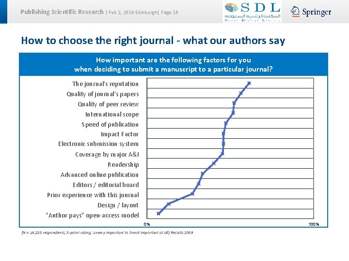 Publishing Scientific Research | Feb 2, 2014 Edinburgh| Page 16 How to choose the