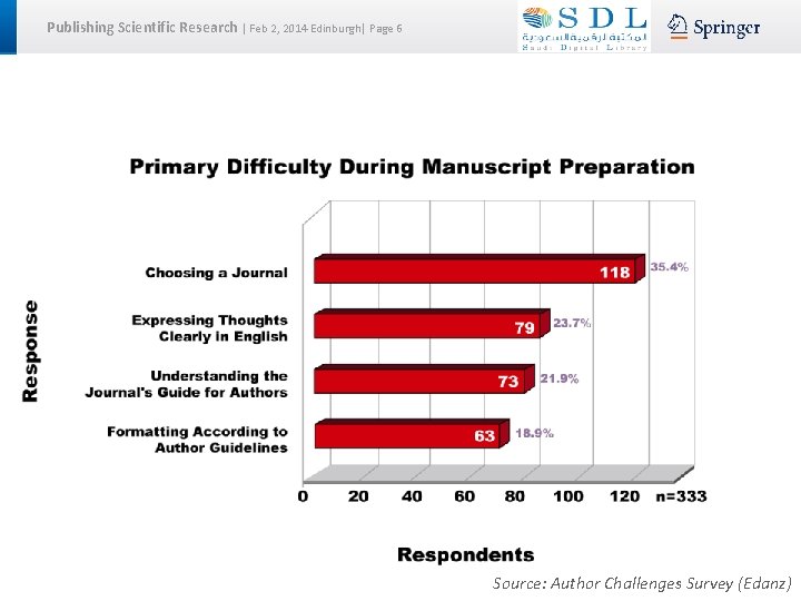 Publishing Scientific Research | Feb 2, 2014 Edinburgh| Page 6 Source: Author Challenges Survey