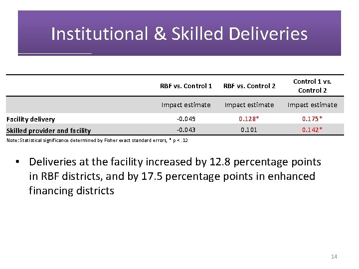 Institutional & Skilled Deliveries RBF vs. Control 1 RBF vs. Control 2 Control 1